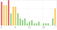 Online Time Chart