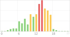 Online Time Chart