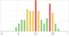 Online Time Chart