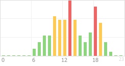 Online Time Chart