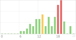 Online Time Chart