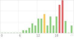 Online Time Chart