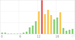 Online Time Chart