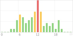 Online Time Chart