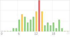 Online Time Chart