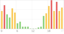 Online Time Chart