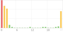 Online Time Chart