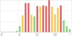 Online Time Chart