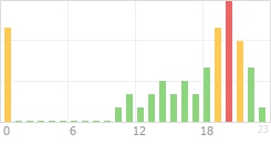 Online Time Chart