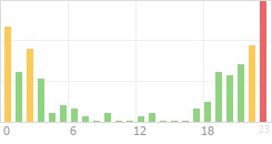 Online Time Chart