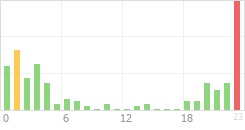 Online Time Chart