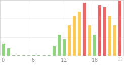 Online Time Chart