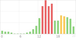 Online Time Chart