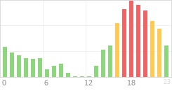 Online Time Chart