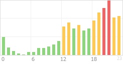 Online Time Chart