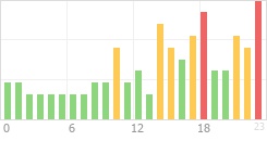 Online Time Chart