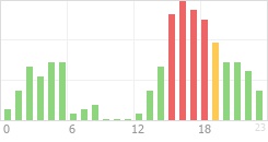 Online Time Chart