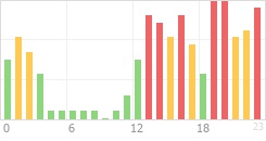 Online Time Chart