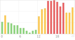 Online Time Chart