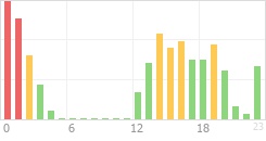 Online Time Chart