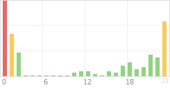 Online Time Chart