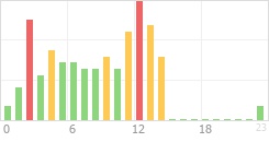 Online Time Chart