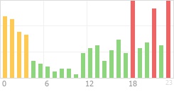 Online Time Chart