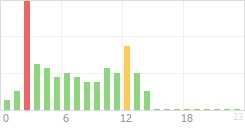 Online Time Chart