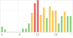 Online Time Chart