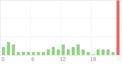 Online Time Chart