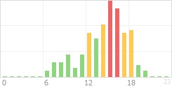 Online Time Chart