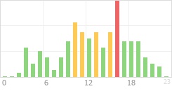 Online Time Chart