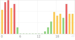 Online Time Chart