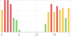 Online Time Chart