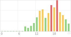 Online Time Chart