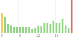 Online Time Chart