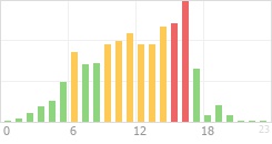 Online Time Chart