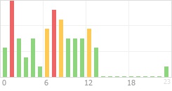 Online Time Chart