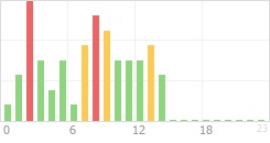 Online Time Chart