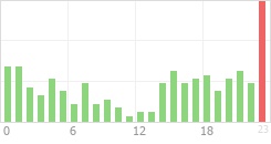 Online Time Chart