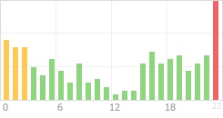 Online Time Chart