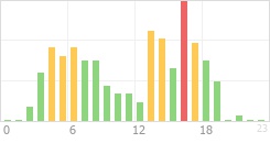 Online Time Chart