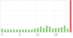 Online Time Chart