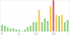 Online Time Chart