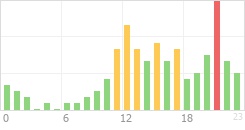 Online Time Chart