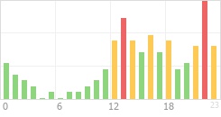 Online Time Chart