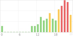 Online Time Chart