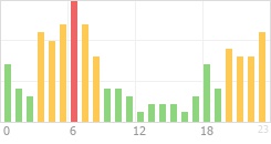 Online Time Chart