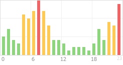 Online Time Chart