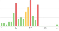 Online Time Chart